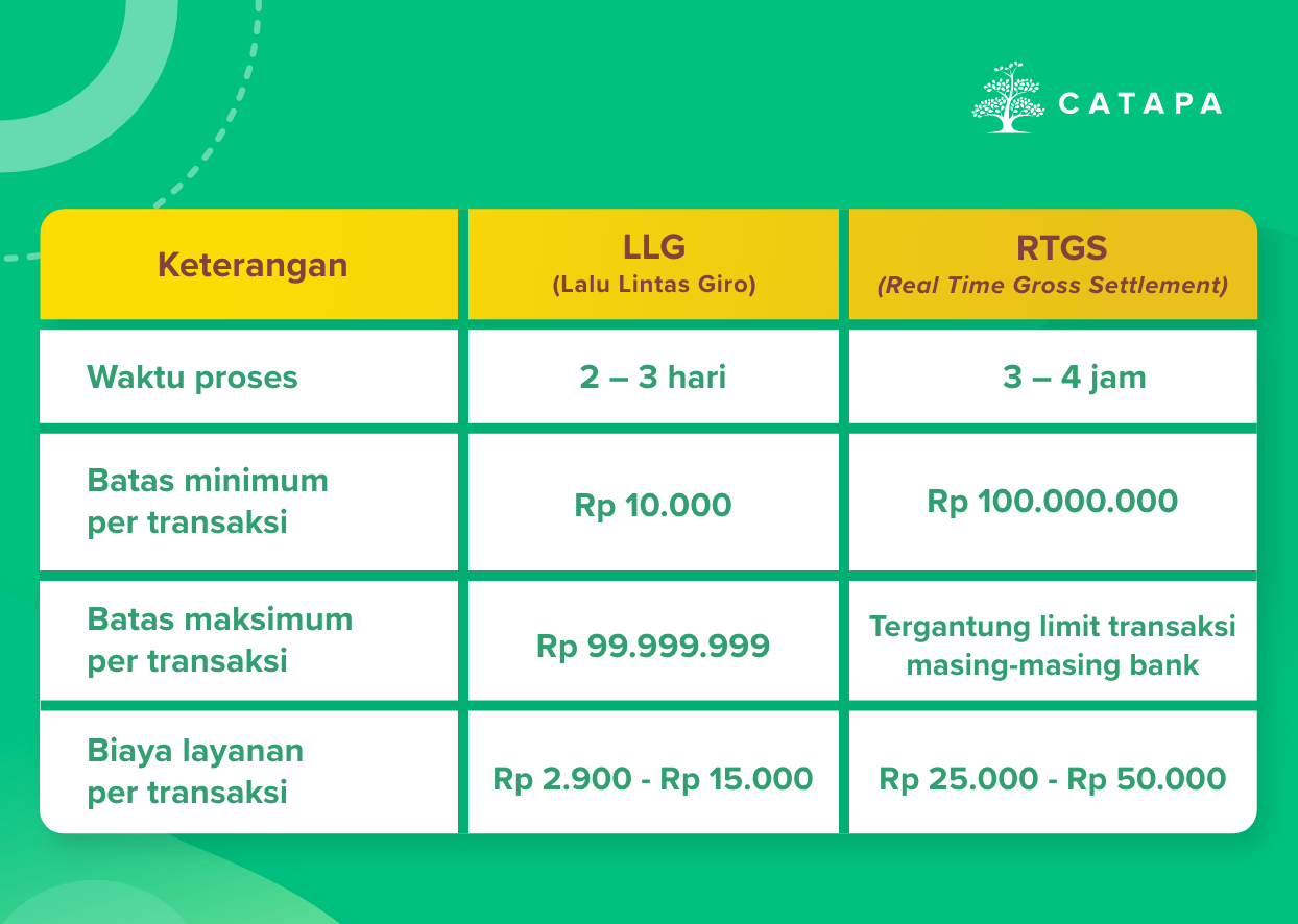 Perbedaan Biaya Rtgs Dan Llg Di Bank Bca Terbaru Mei Hargacampur Com